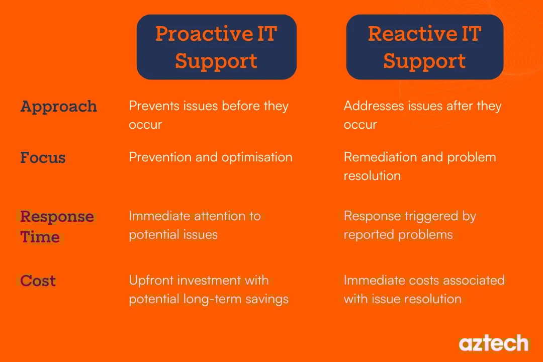 difference between proactive and reactive IT support